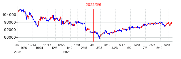 2023年3月6日 09:38前後のの株価チャート